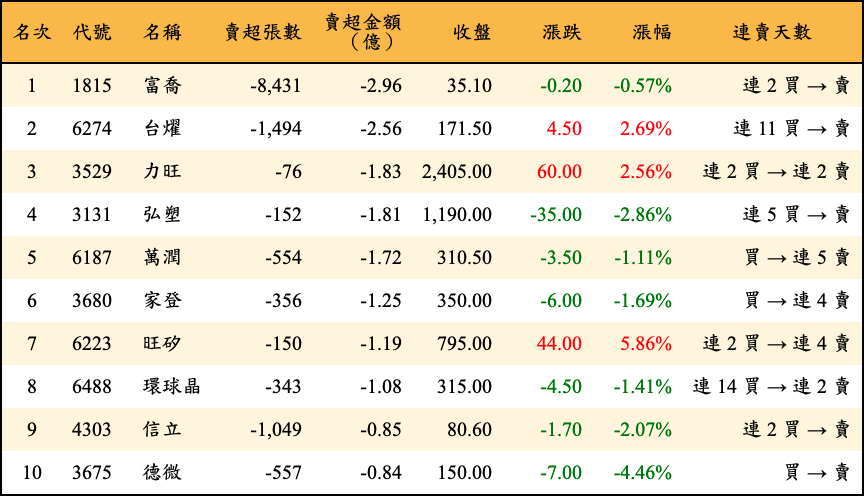 賣超張數及金額