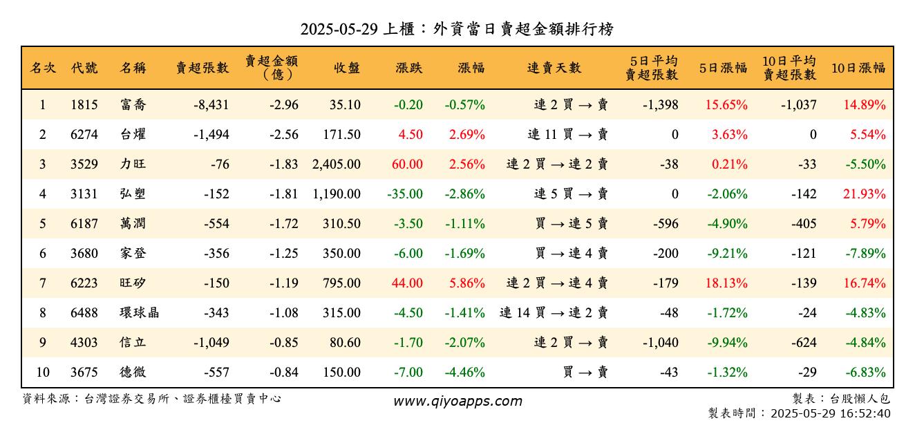 上櫃：外資當日賣超金額排行榜