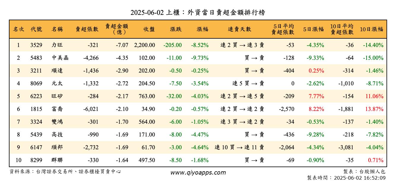 上櫃：外資當日賣超金額排行榜