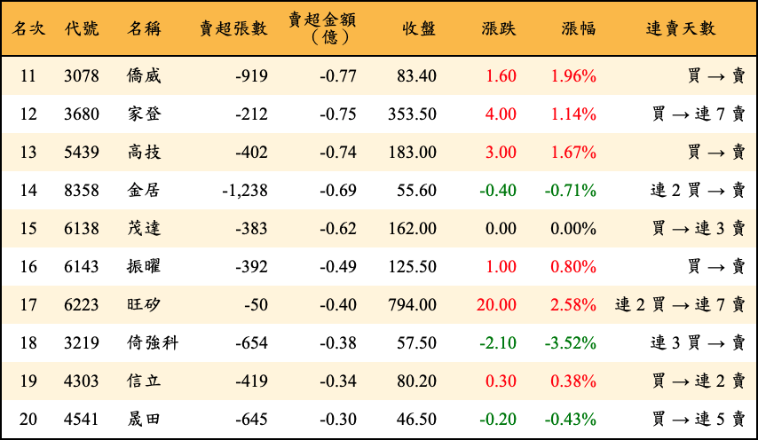賣超張數及金額