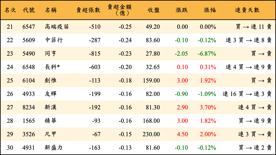 賣超張數及金額