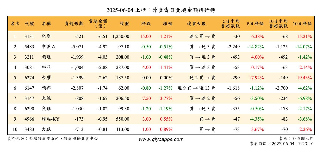 上櫃：外資當日賣超金額排行榜