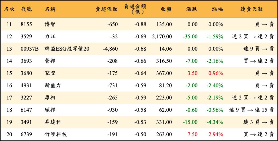 賣超張數及金額