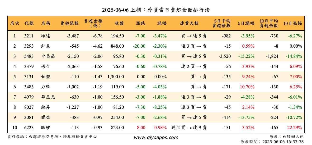 上櫃：外資當日賣超金額排行榜