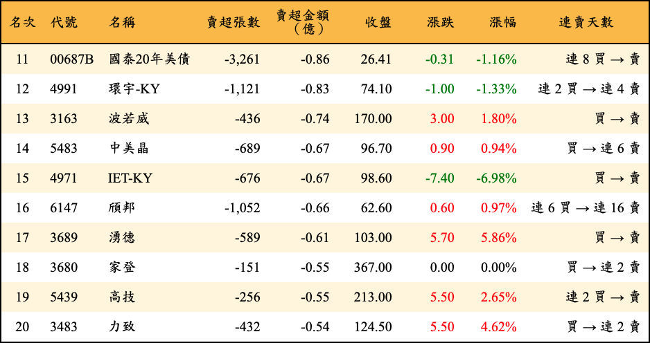 賣超張數及金額
