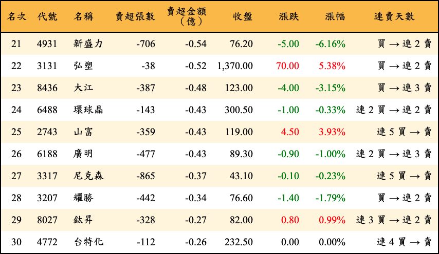 賣超張數及金額