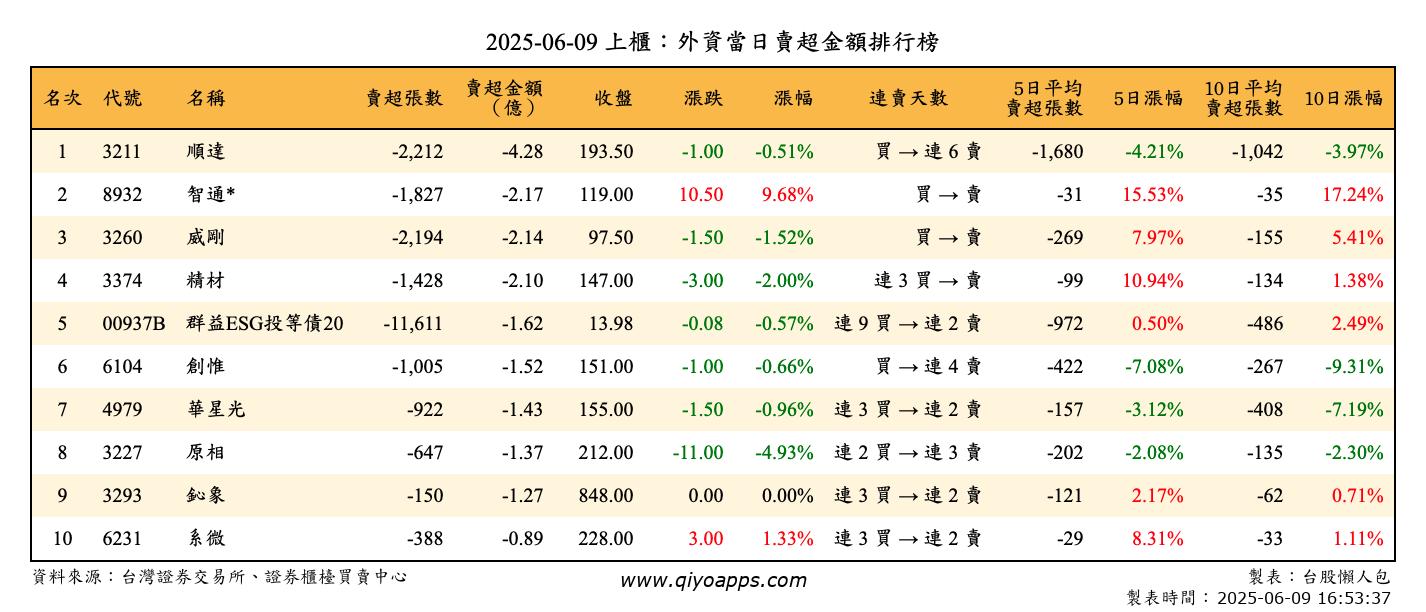 上櫃：外資當日賣超金額排行榜