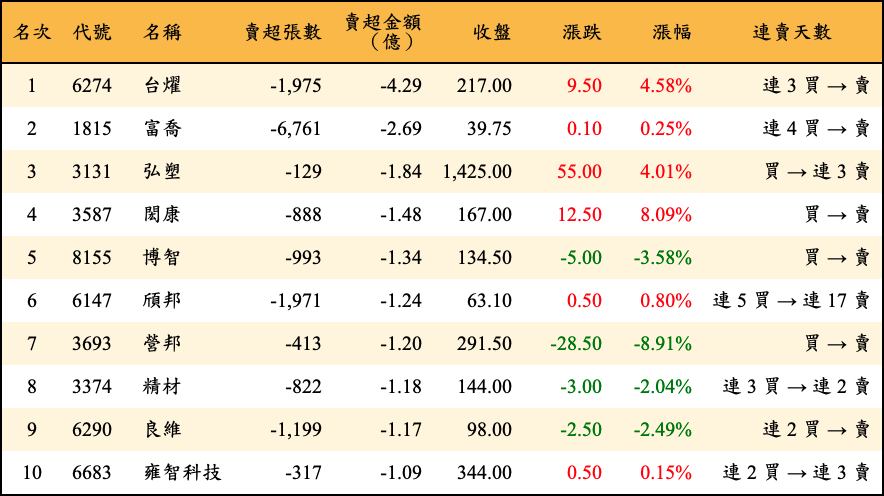 賣超張數及金額