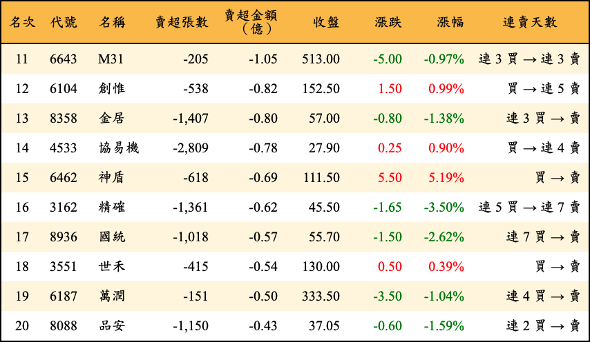 賣超張數及金額