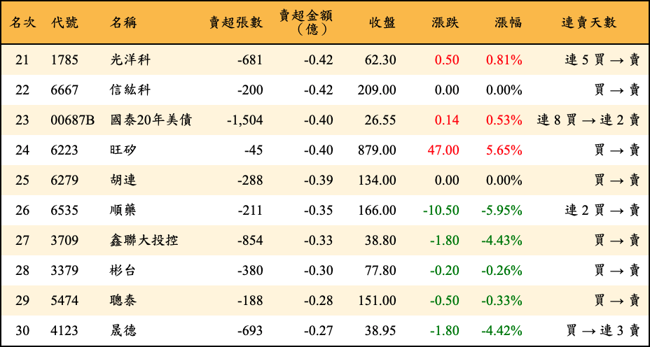 賣超張數及金額