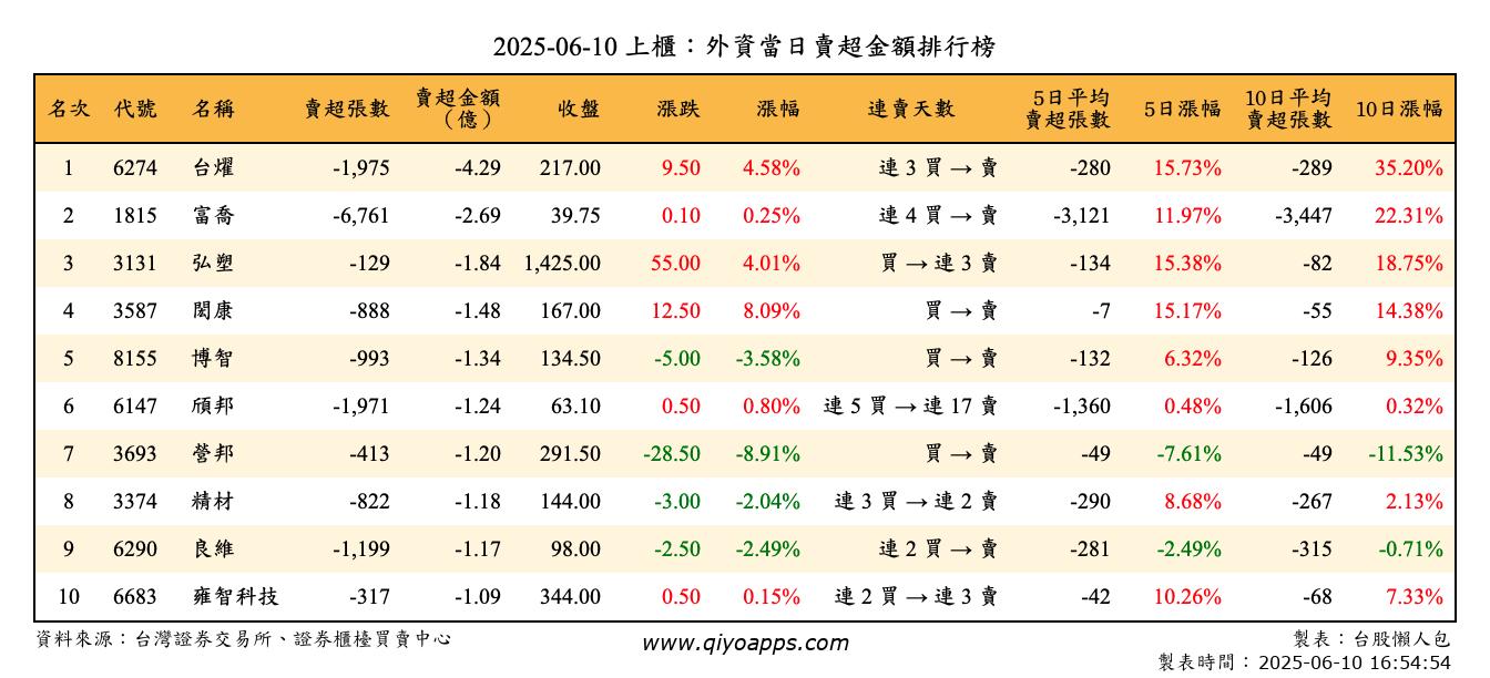 上櫃：外資當日賣超金額排行榜