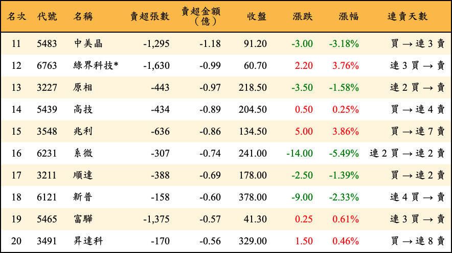 賣超張數及金額