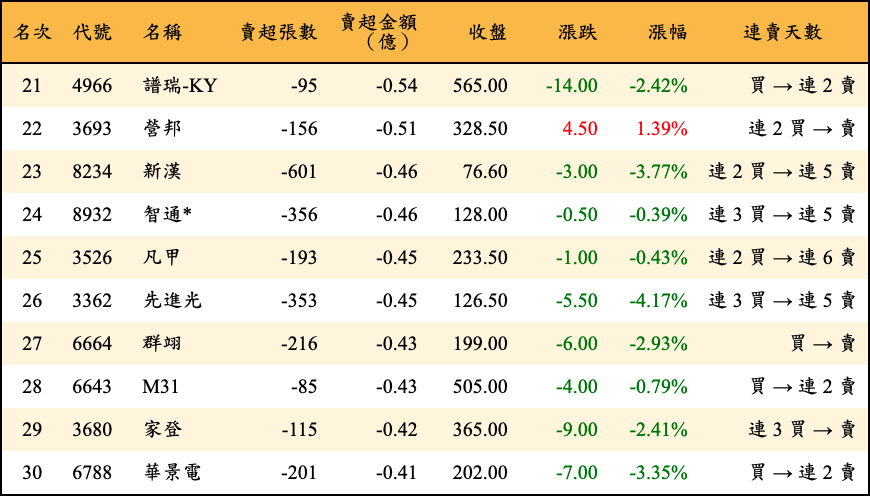 賣超張數及金額