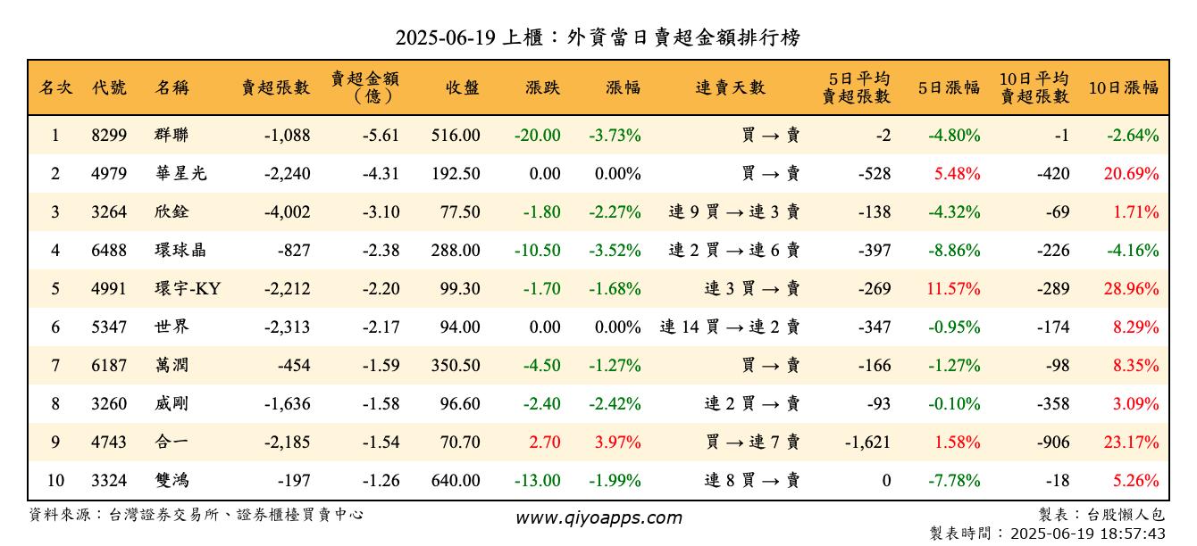 上櫃：外資當日賣超金額排行榜