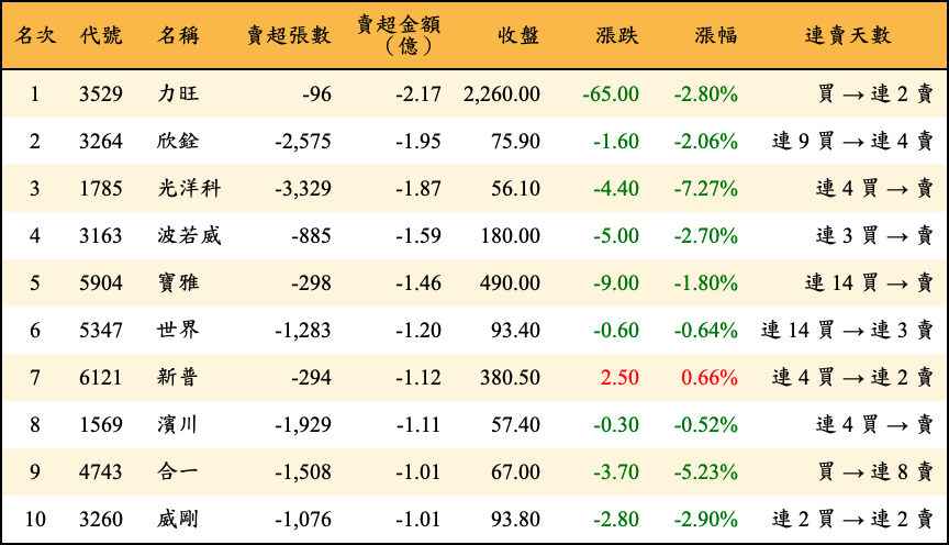 賣超張數及金額