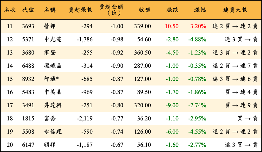 賣超張數及金額