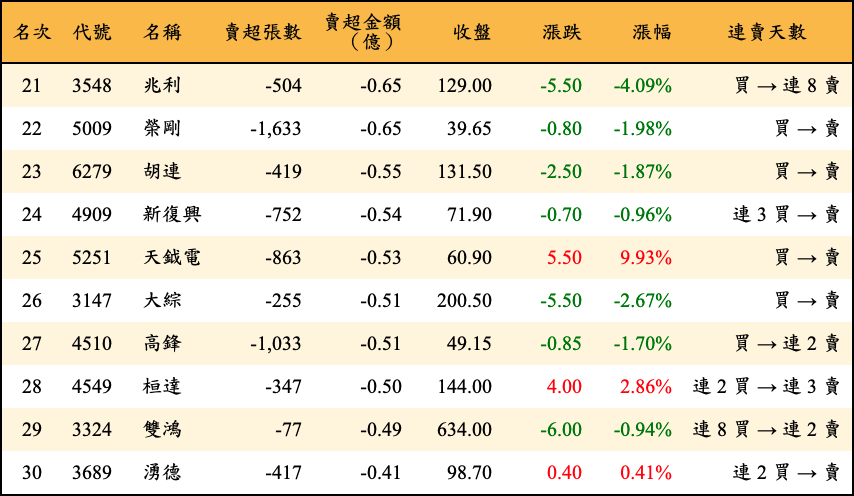 賣超張數及金額