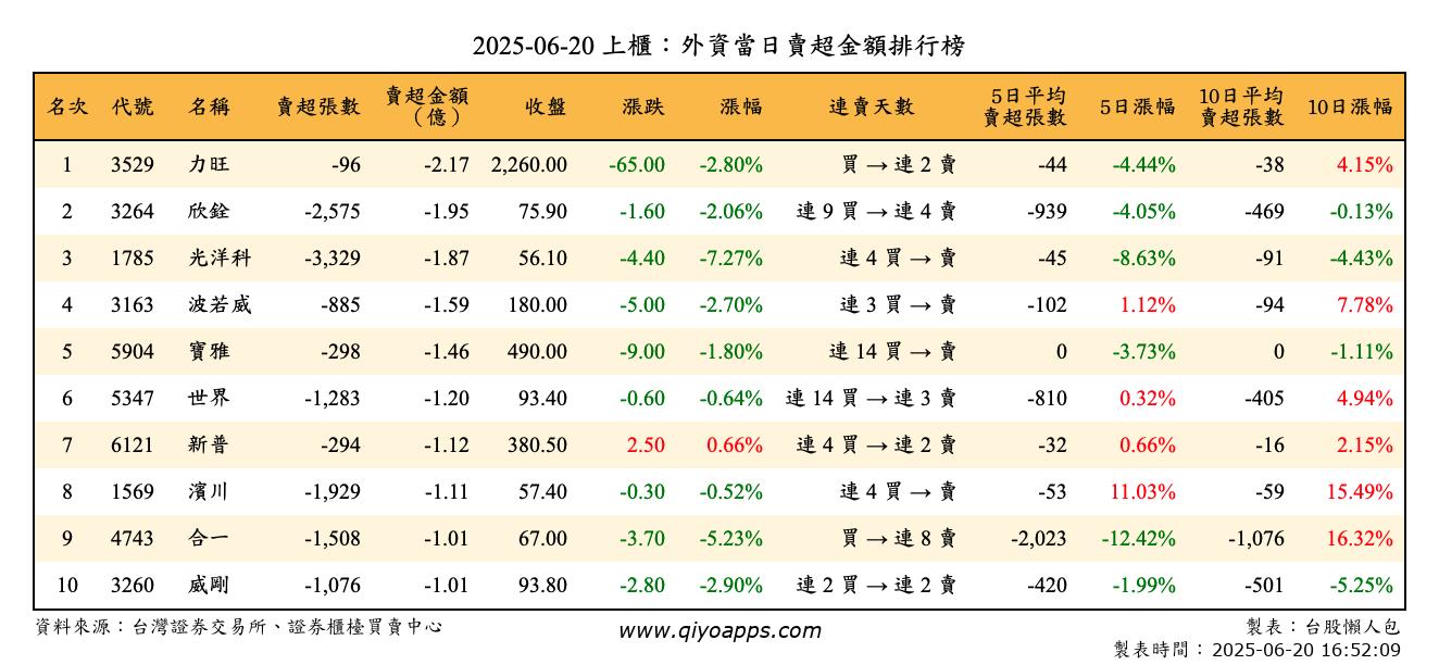 上櫃：外資當日賣超金額排行榜