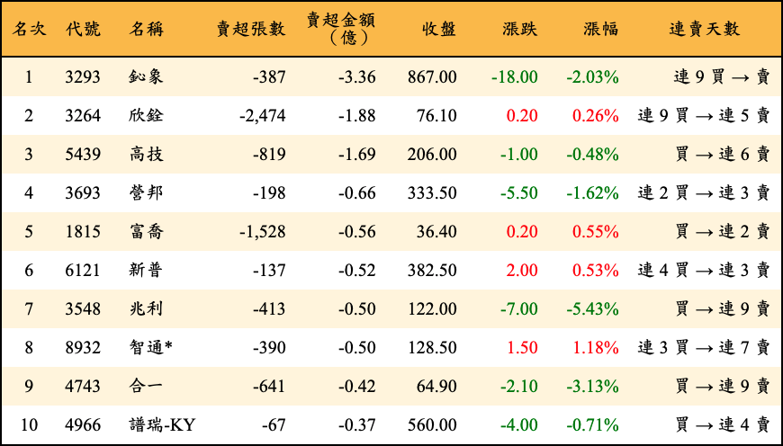 賣超張數及金額