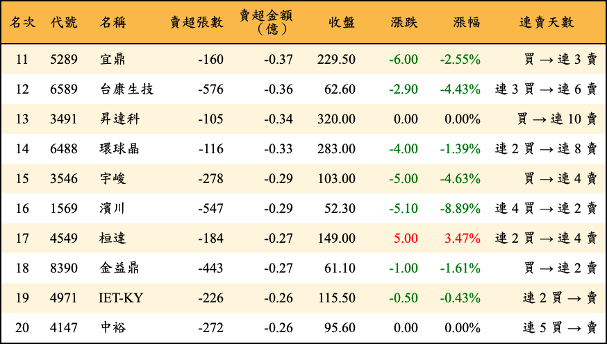 賣超張數及金額