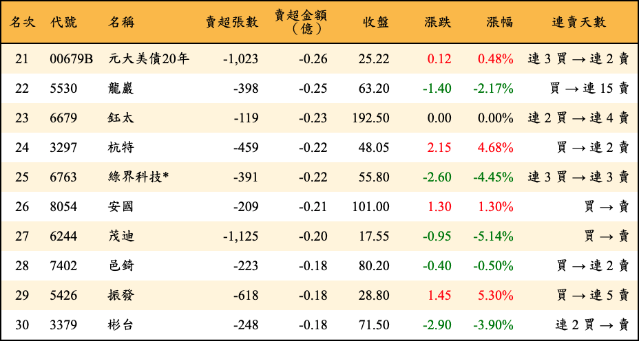 賣超張數及金額