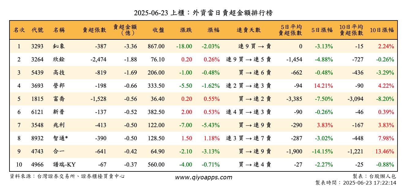 上櫃：外資當日賣超金額排行榜