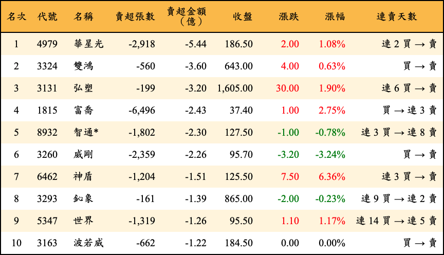 賣超張數及金額