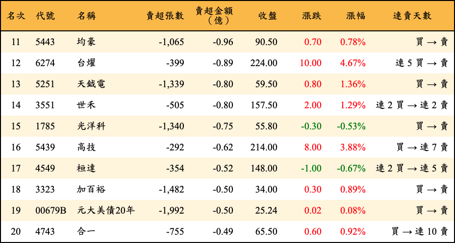 賣超張數及金額
