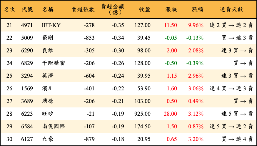 賣超張數及金額