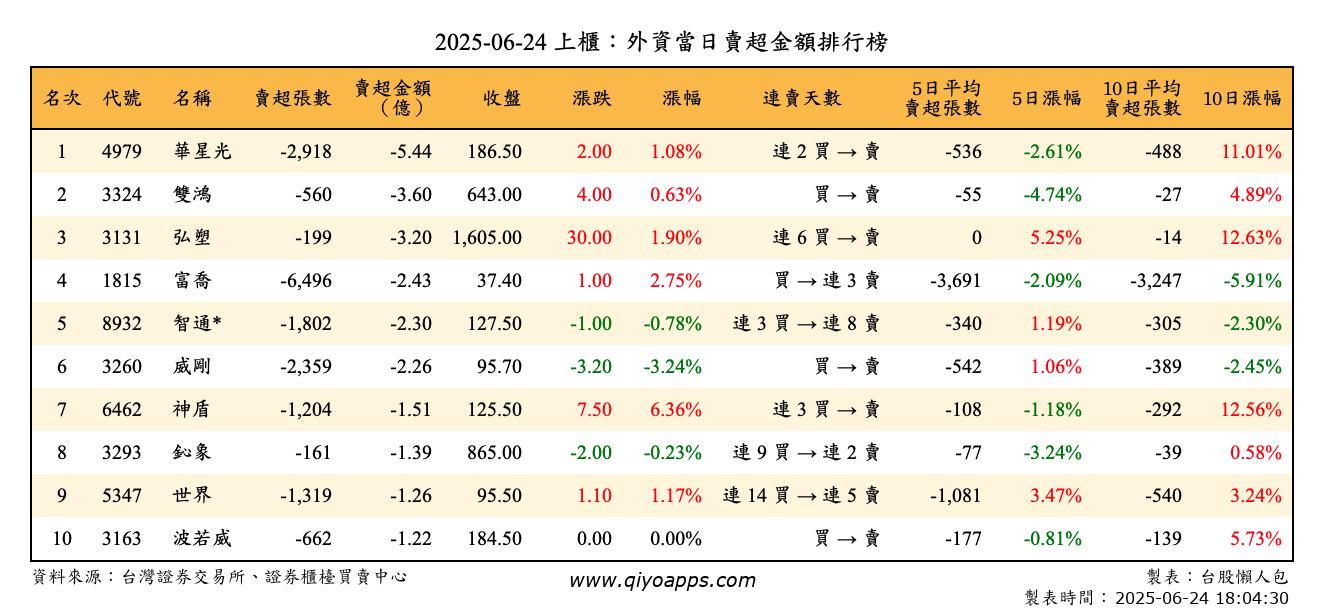 上櫃：外資當日賣超金額排行榜