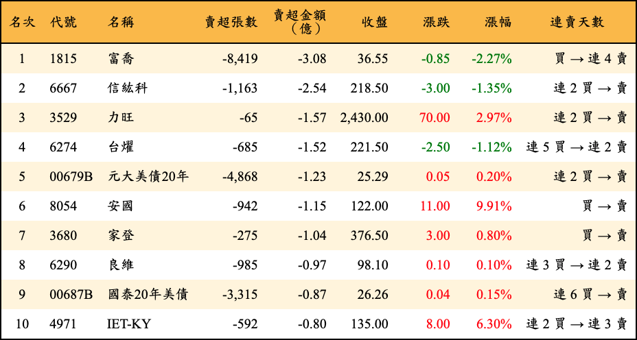 賣超張數及金額