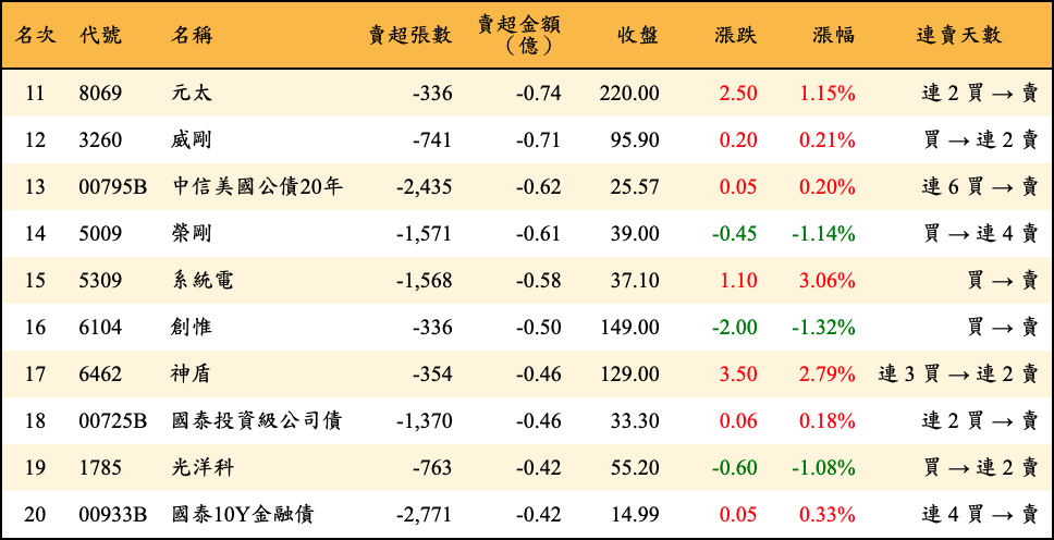 賣超張數及金額