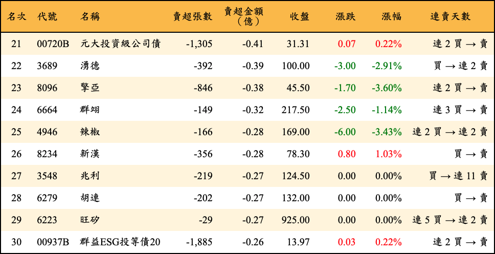 賣超張數及金額