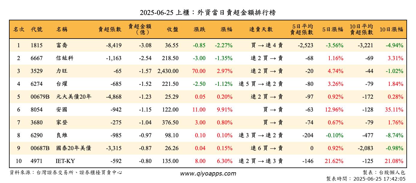 上櫃：外資當日賣超金額排行榜
