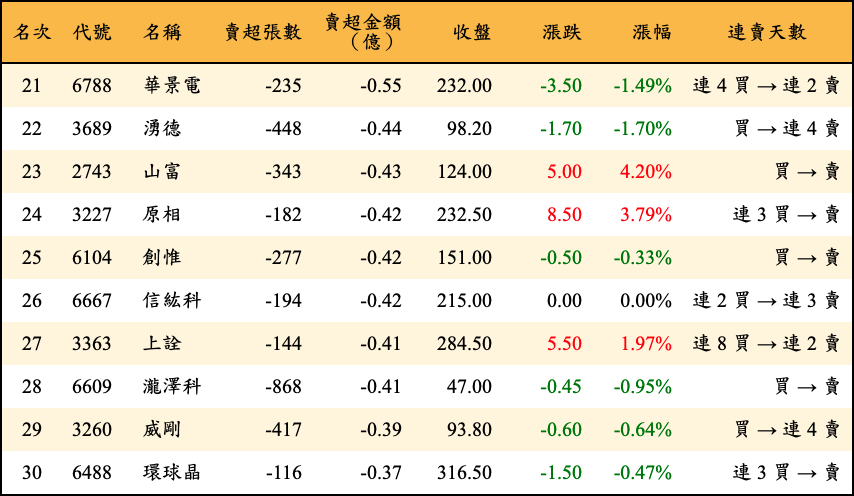賣超張數及金額