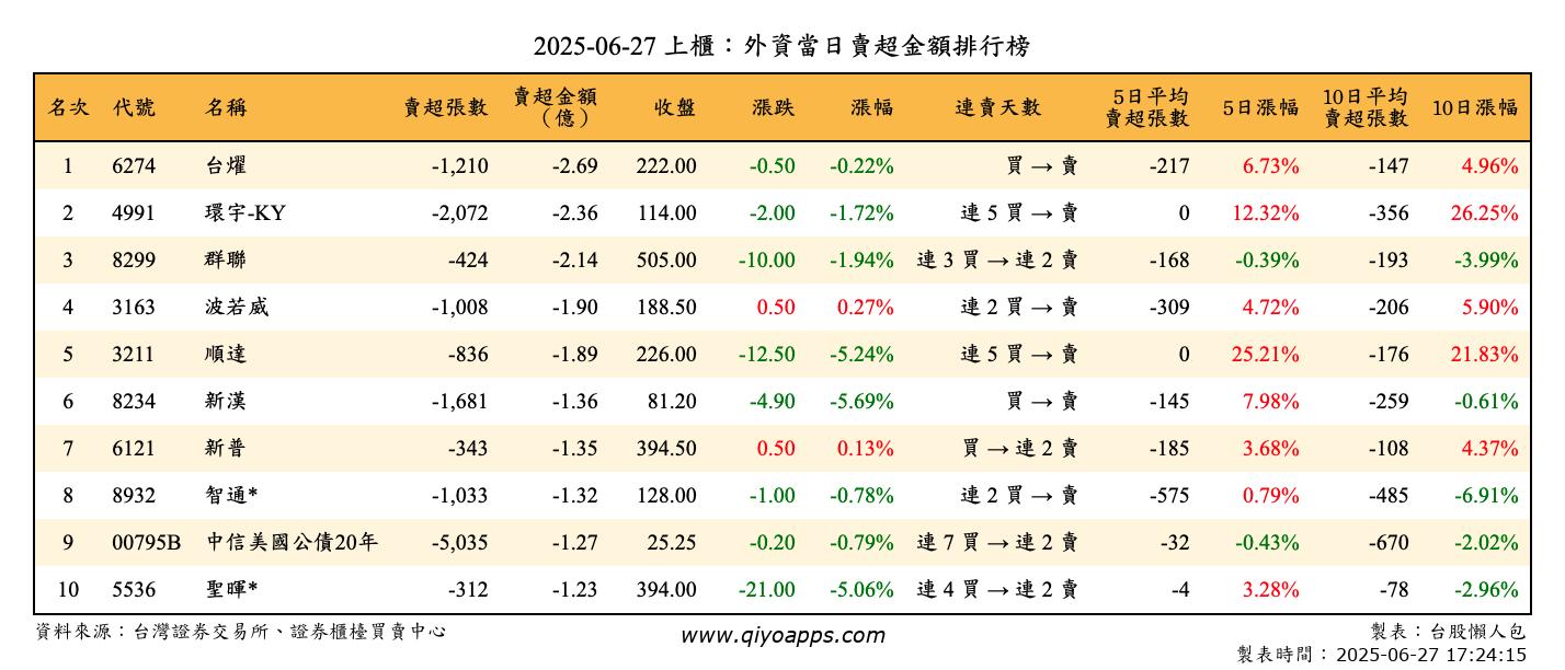 上櫃：外資當日賣超金額排行榜