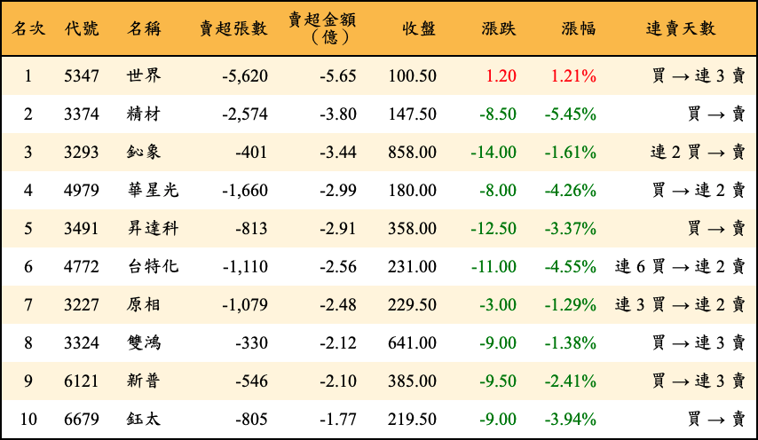 賣超張數及金額