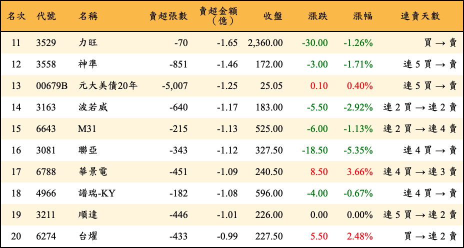 賣超張數及金額