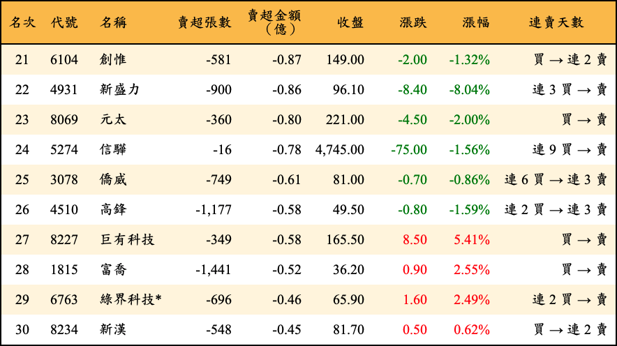 賣超張數及金額