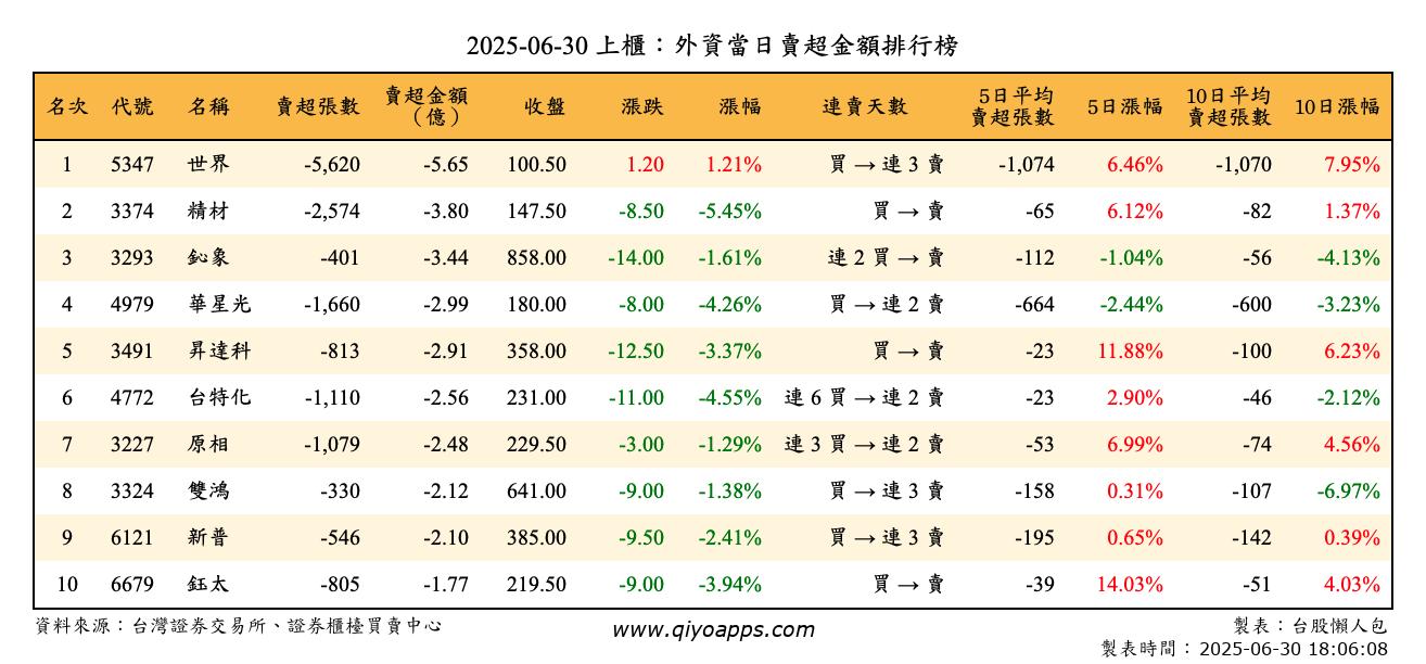 上櫃：外資當日賣超金額排行榜