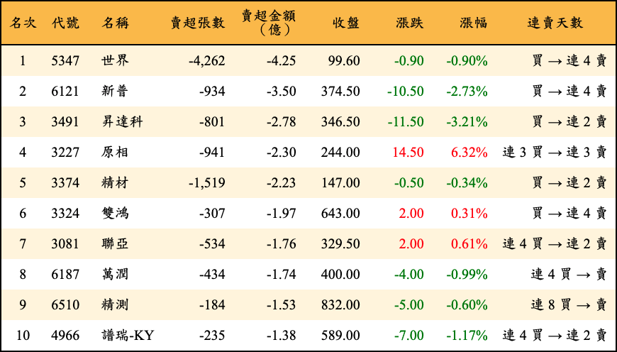 賣超張數及金額