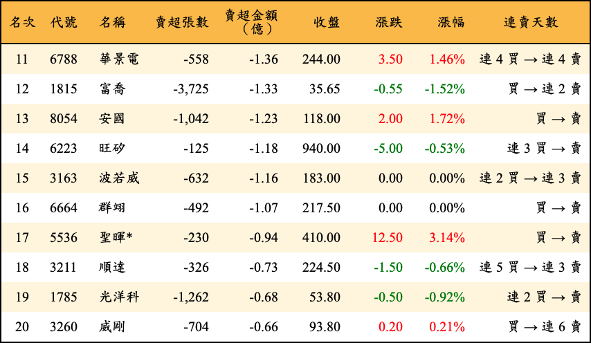 賣超張數及金額