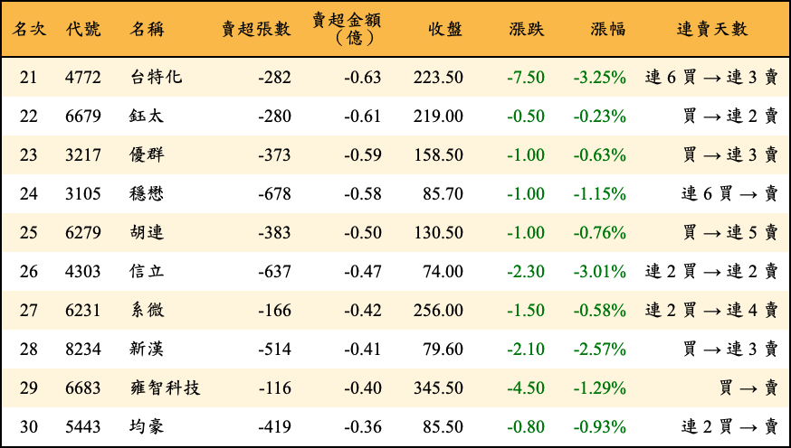 賣超張數及金額