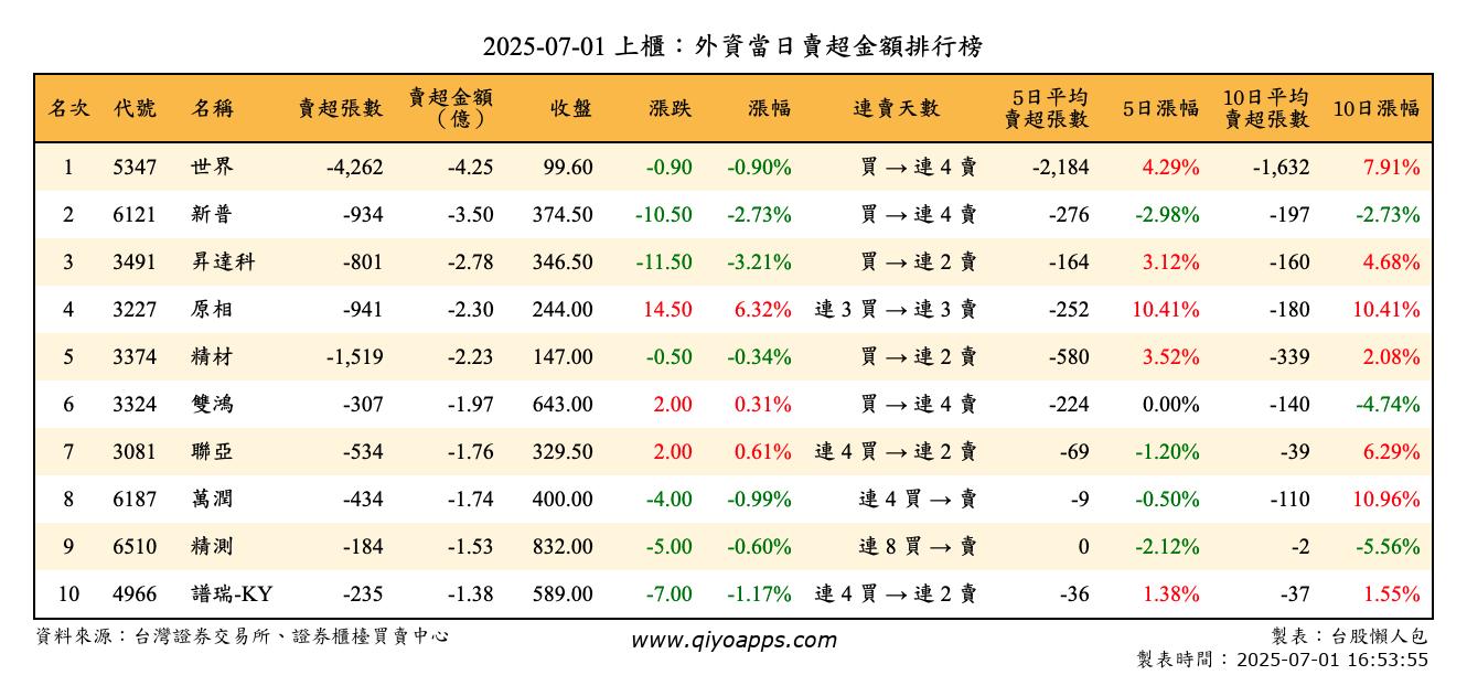 上櫃：外資當日賣超金額排行榜