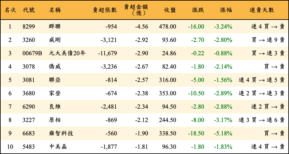 賣超張數及金額