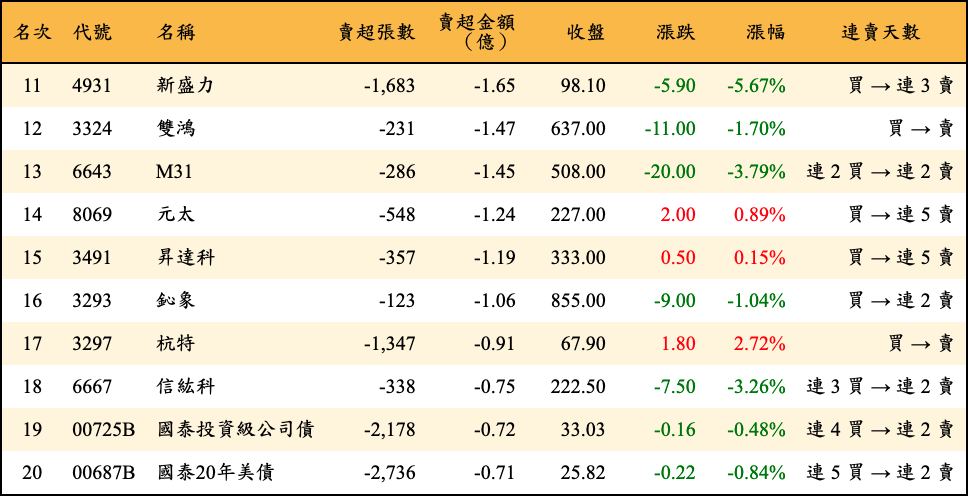 賣超張數及金額