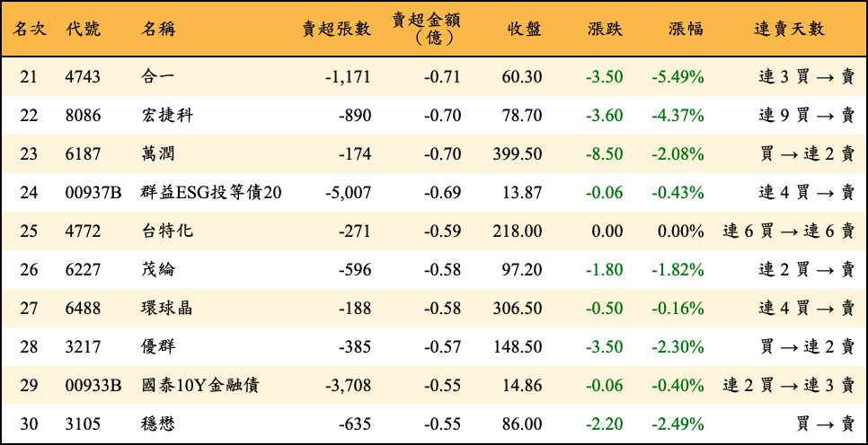 賣超張數及金額