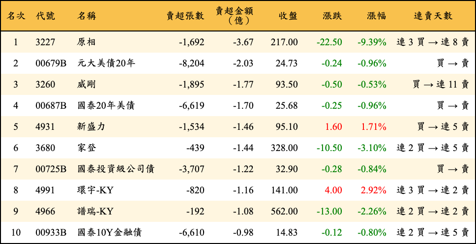 賣超張數及金額
