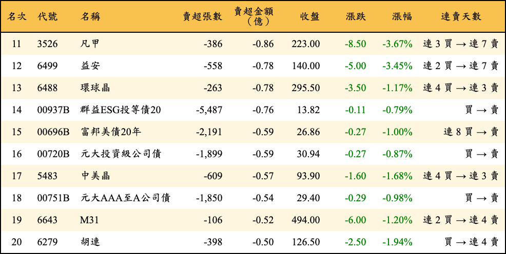 賣超張數及金額