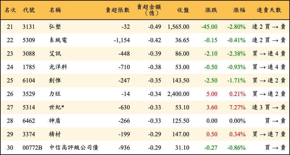 賣超張數及金額